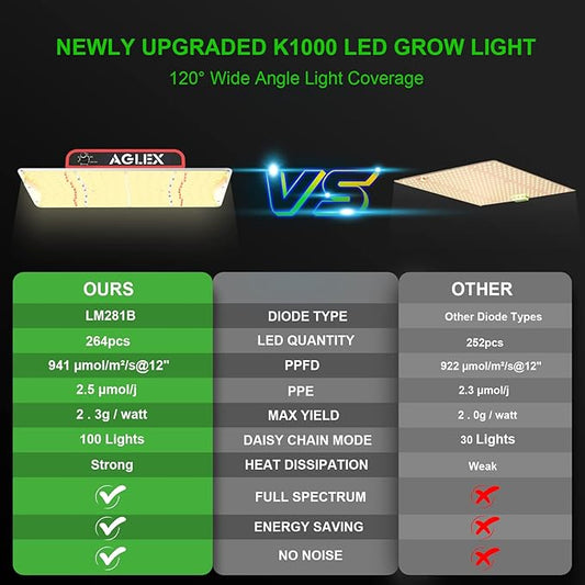 AGLEX K1000 LED Grow Light, Grow Light with Daisy Chain & Dimmable, Full Spectrum Plant Grow Lights for Hydroponic Indoor Plants Seeding