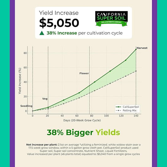 California Super Soil Premium 100% Organic Autoflower Super Soil - 18+ Nutrient Blend - Garden Soil for Indoor Grow Kit - 6Lbs Bag - Grows 2 Plants