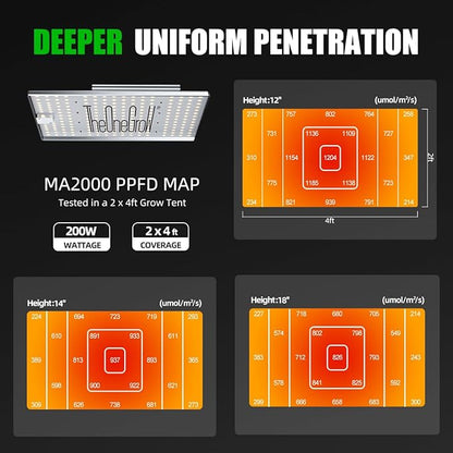 MA2000 200W LED Grow Light Full Spectrum | Commercial Plant Light Panel with Daisy Chain & Dimming | 2x4ft/4x4ft Coverage for Hydroponic Vegetables & High-Yield Plants