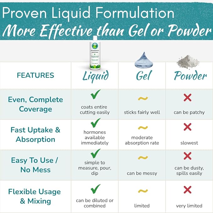 Houseplant Prop Drops - Propagation Promoter & Root Growth Hormone | Root Stimulator for Cuttings | Supports Stronger, Healthier Plants | Easy-to-Use Liquid Formula for Water & Soil Propagation | 8oz