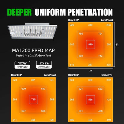 MA1200 Grow Light Full Spectrum, 120 Watt Dimmable Plant Light Panel, LED Grow Light for Seed Starting Vegetables Bloom, Hanging Growing Lamp for 2x2/3x3 Grow Tent