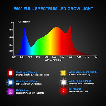 600W LED Grow Light, Plant Lights for Indoor Growing, Full Spectrum Grow Lights for Indoor Plants with Daisy Chain for 2x2 Grow Gent