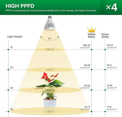 SANSI Grow Lights for Indoor Plants, 128W Full Spectrum Plant Lights for Indoor Growing, 35-64 inches Detachable Tripod Standing Grow Light with High PPFD No Dimmable 4 Pack of Par25 32W Bulb