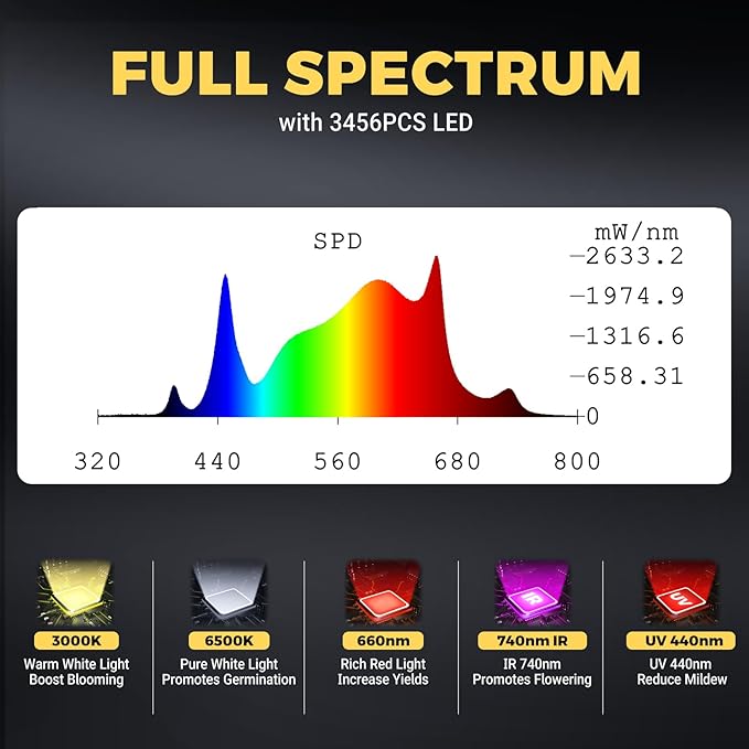 Phlizon FD9600 1000W Plant Led Grow Light for 4x4 5x5 6x6 7x7ft Indoor Commercial Plants Daisy Chain Dimmable Grow Light Brand Driver Foldable Full Spectrum UV IR Growing Lamps (FD9600)