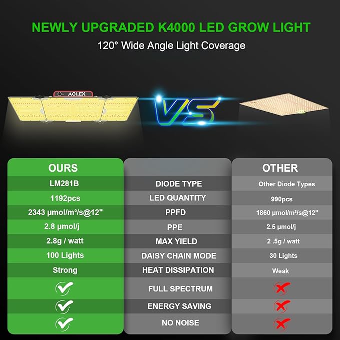AGLEX K4000 LED Grow Light, Grow Light with Daisy Chain & Dimmable, Full Spectrum Plant Grow Lights for Hydroponic Indoor Plants Seeding Veg Flower Growing Lamps 5X6 FT Grow Tent