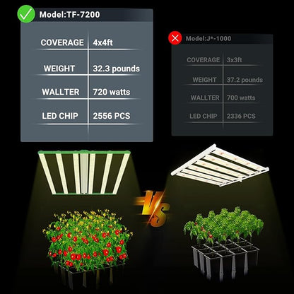 RDJ Bouns 720W LED Grow Light for 4x4/5x5 Grow Tent, Wide Body 6 Bar 100V-277V LM281B+ and EPI Diodes, Full Spectrum Commercial, Overall Size 44" x 44", Daisy Chain Dimmable, Perfect for Indoor Garden