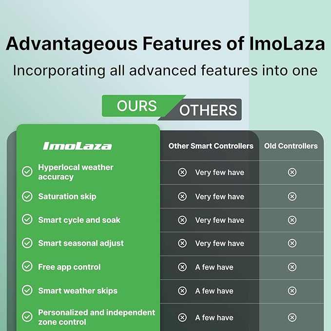 ImoLaza ET Master 4 Gen Smart Sprinkler Controller: Upgraded 6-Zone WiFi Irrigation Controller with Automated Watering, App Control, Smart Weather Skips and Fault Alerts