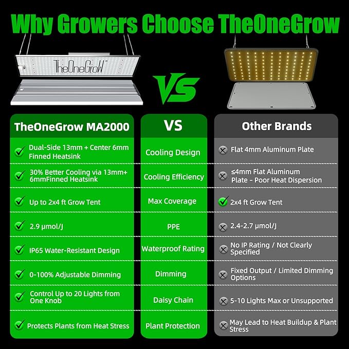 MA2000 200W LED Grow Light Full Spectrum | Commercial Plant Light Panel with Daisy Chain & Dimming | 2x4ft/4x4ft Coverage for Hydroponic Vegetables & High-Yield Plants