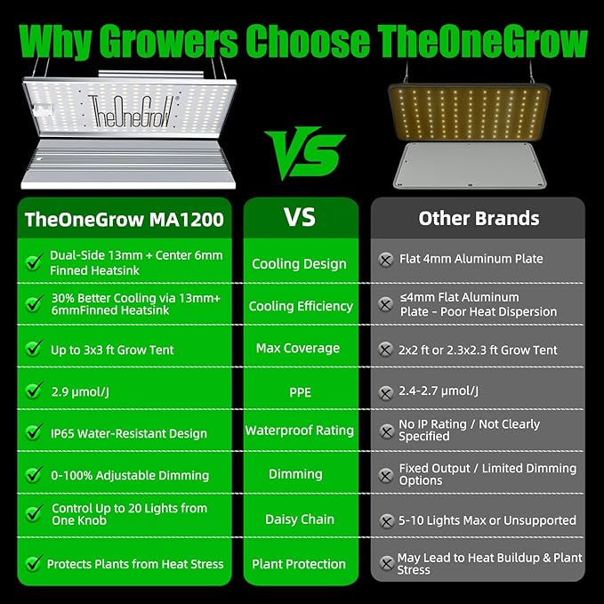 MA1200 Grow Light Full Spectrum, 120 Watt Dimmable Plant Light Panel, LED Grow Light for Seed Starting Vegetables Bloom, Hanging Growing Lamp for 2x2/3x3 Grow Tent