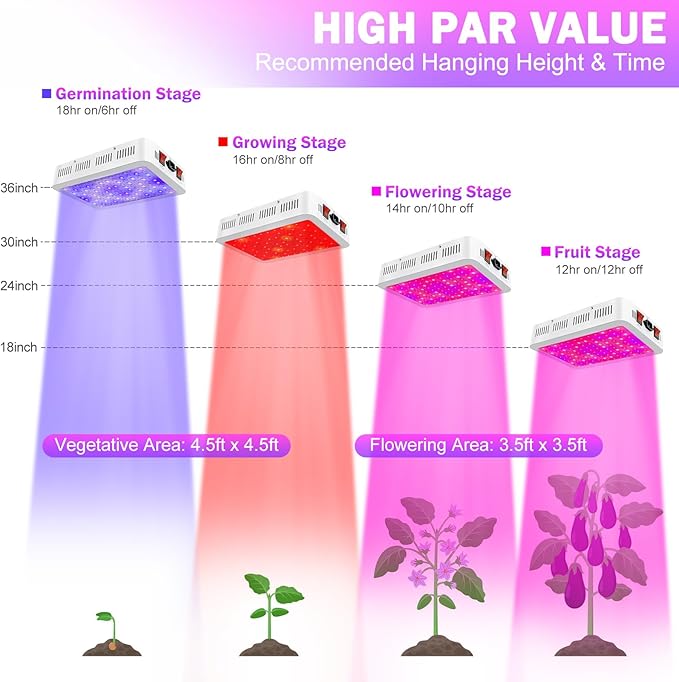 Grow Lamp for Indoor Plants, 3F1500 LED Full Spectrum Grow Light for Seed Starting Vegetables Bloom Plant Growing Light with Daisy Chain Temperature Hygrometer Coverage:4.5x4.5ft