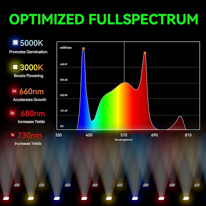 Seoul Extra Unique 45MIL Chip,Led Grow Light, Full Spectrum Plant Dimmable Grow Light,High Absorption Deeper Penetration Lamps for Seed Starting Vegetables Bloom in 2x2/2x3 Grow Tent High Efficiency
