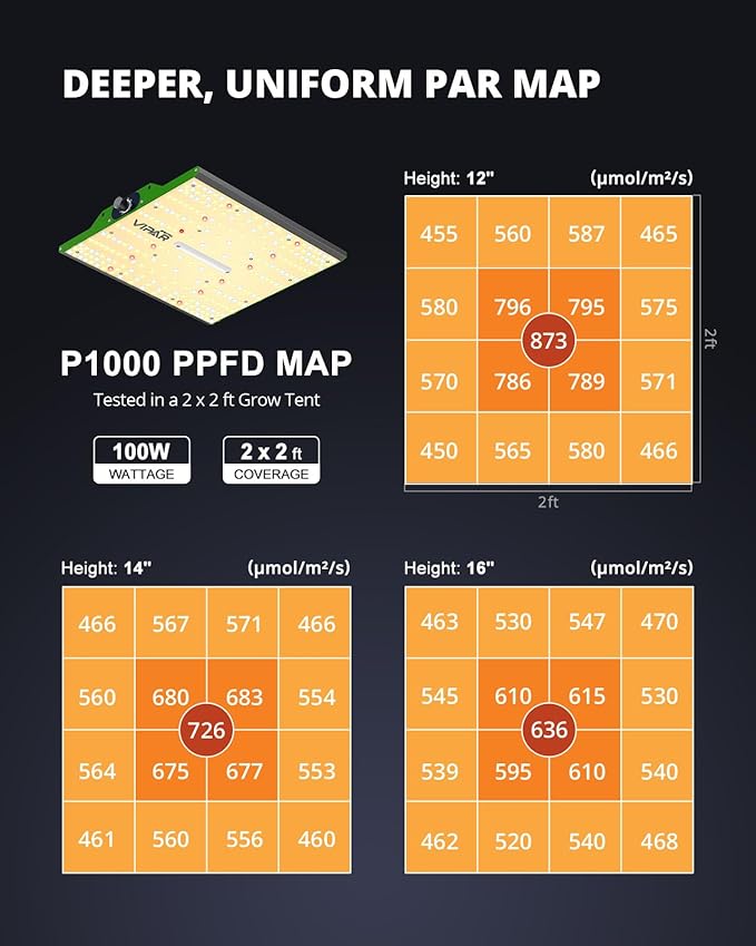 VIPARSPECTRA P1000 LED Grow Light for Seed Starting Vegetables Bloom, Dimmable Plant Lights Dimming Daisy Chain Grow Lights for Indoor Plants Full Spectrum for 3x3/2x2 Grow Tent