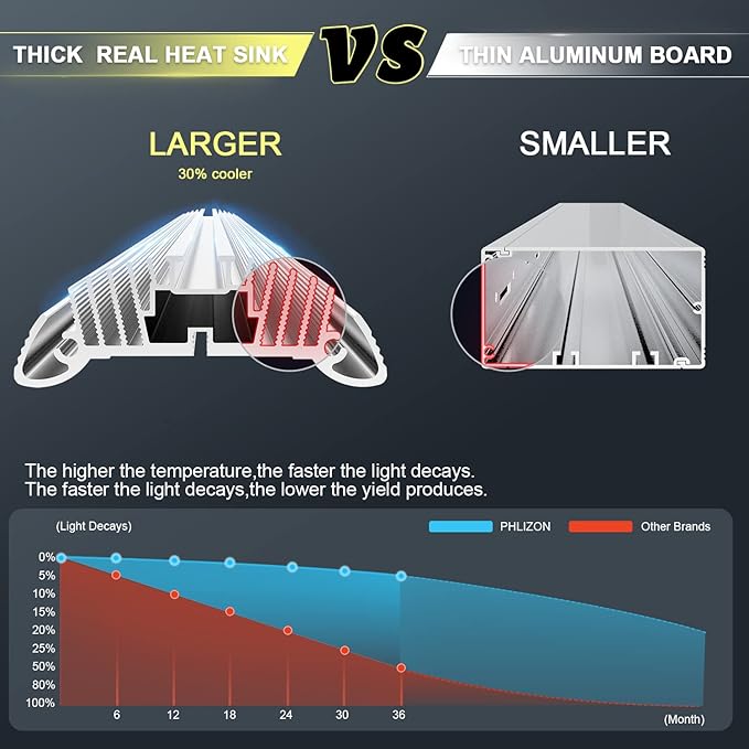 Phlizon FD6500 650W Plant Led Grow Light for 4x4 5x5ft 6x6ft Daisy Chain Dimmable Indoor Commercial Plants Grow Light with LM281B & Brand Driver Full Spectrum Growing Lamps (FD6500)