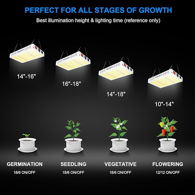 120W LED Grow Light, Plant Lights for Indoor Growing, Full Spectrum Grow Lights for Indoor Plants with Daisy Chain for 2x2 Grow Gent