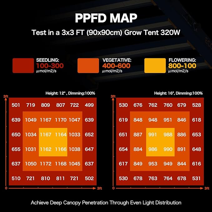 LED Grow Light, 320W Grow Lights for Indoor Plants, Full Spectrum Growing Light Plant Hanging Growing Lamps, Daisy Chain Dimmable Grow Lamp, Commercial for 3x3ft Coverage in Grow Tent