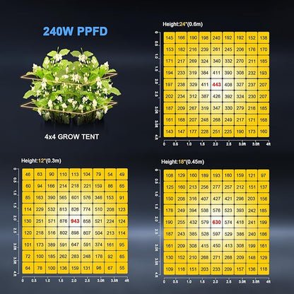 Phlizon Pro 2000 240W LED Grow Light 3x3ft 4x4ft Full Spectrum LED Grow Lights with 1152pcs SMD Led 2.8 µmol/J Dimmable Daisy Chain Plant Grow Lamp for Indoor Plants Veg and Bloom