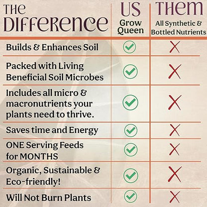 All-in-One Complete Organic Plant Food, Indoor Plant Fertilizer, for Houseplants, Organic Fertilizer for Vegetable Gardens, 11 Formulated Single Servings Feeds 22 gal Fast and Slow Release